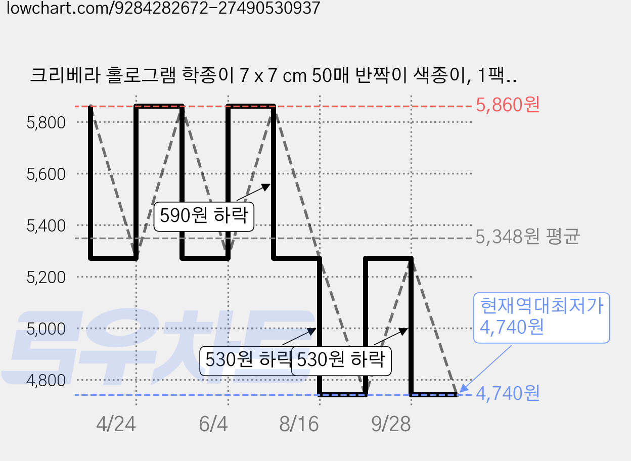 크리베라 홀로그램 학종이 7 x 7 cm 50매 반짝이 색종이, 1팩, 5색 가격 변동 차트, 현재가 4,740원, 역대최저가