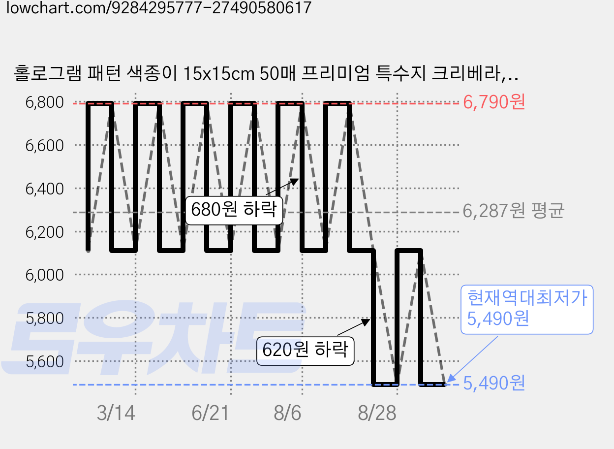 홀로그램 패턴 색종이 15x15cm 50매 프리미엄 특수지 크리베라, 1팩, 5색 가격 변동 차트, 현재가 5,490원, 역대최저가