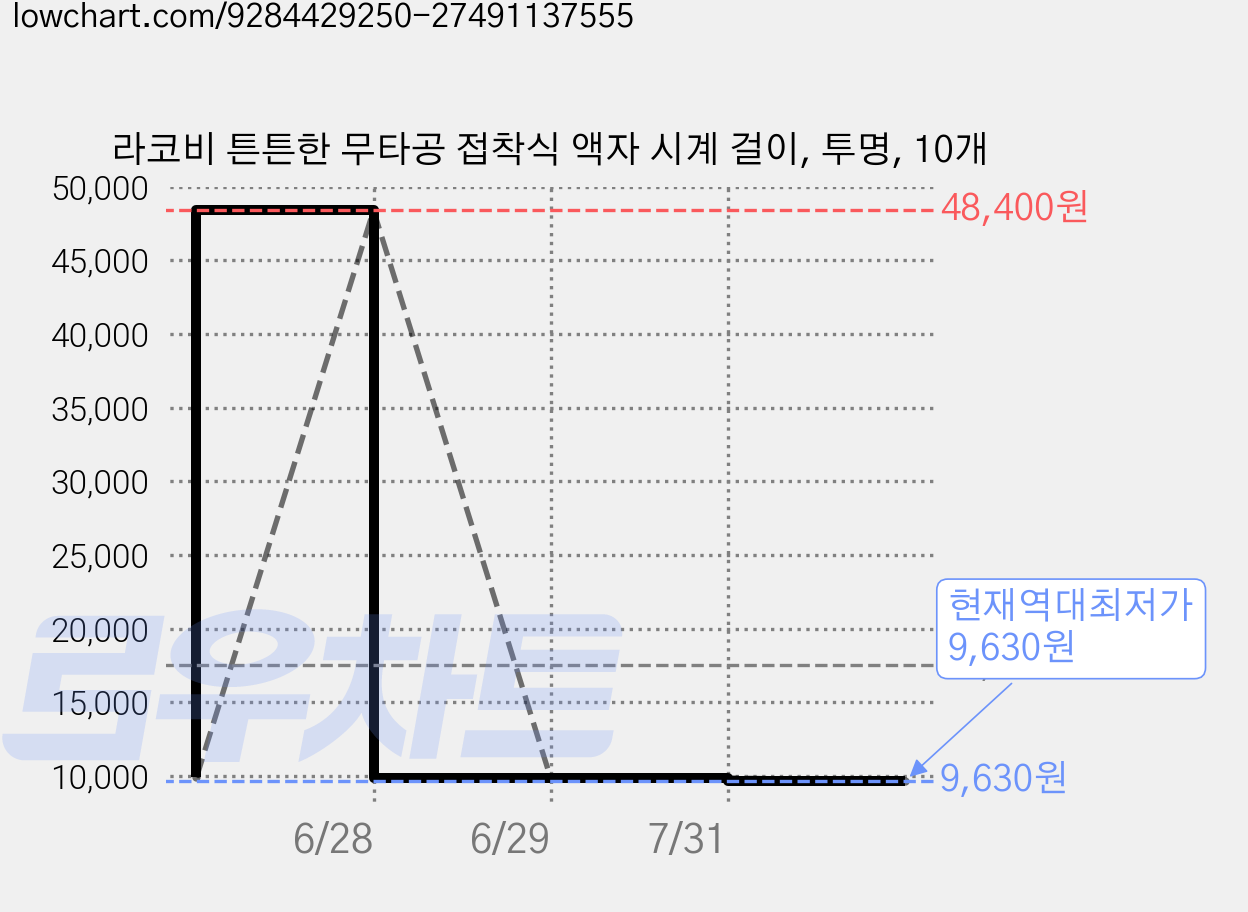 라코비 튼튼한 무타공 접착식 액자 시계 걸이, 투명, 10개 가격 변동 차트, 현재가 9,630원, 역대최저가