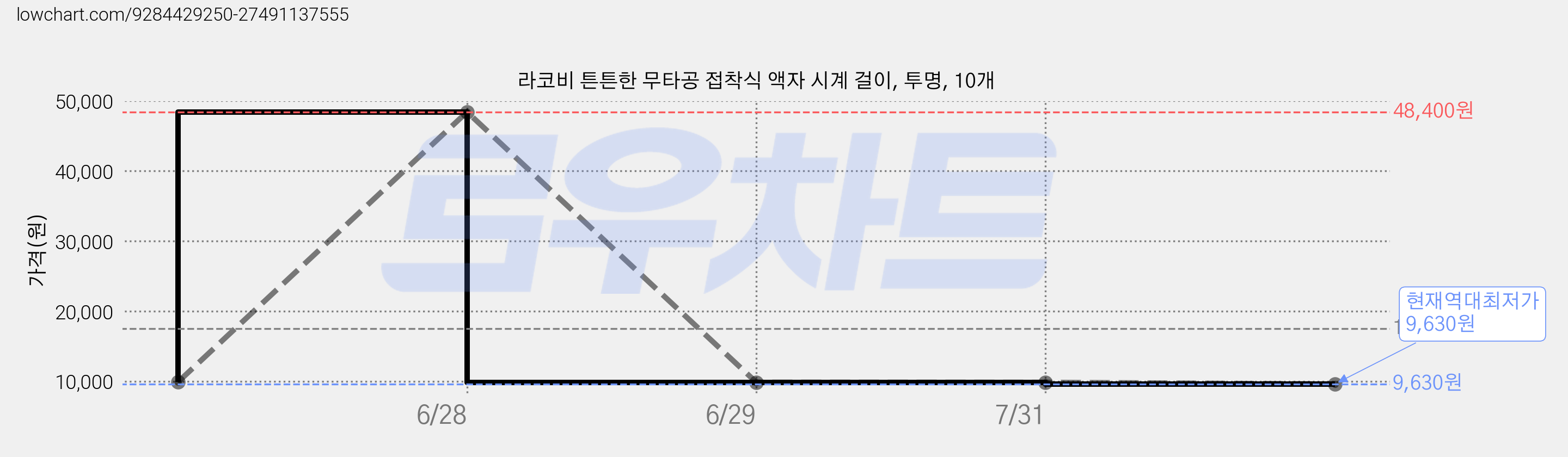 라코비 튼튼한 무타공 접착식 액자 시계 걸이, 투명, 10개 가격 변동 차트, 현재가 9,630원, 역대최저가