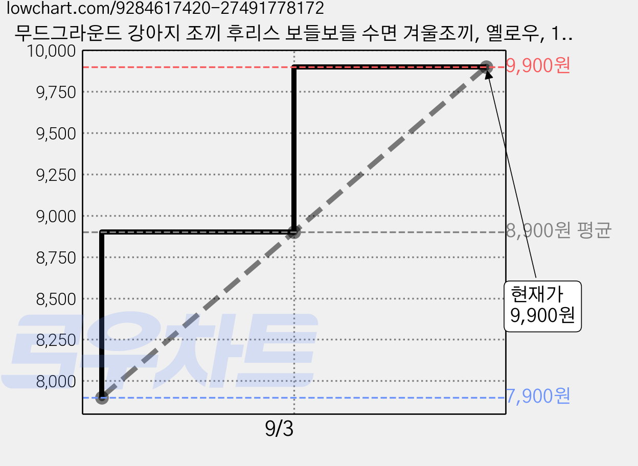 무드그라운드 강아지 조끼 후리스 보들보들 수면 겨울조끼, 옐로우, 1개 가격 변동 차트, 현재가 9,900원, 관측 최저가 7,900원
