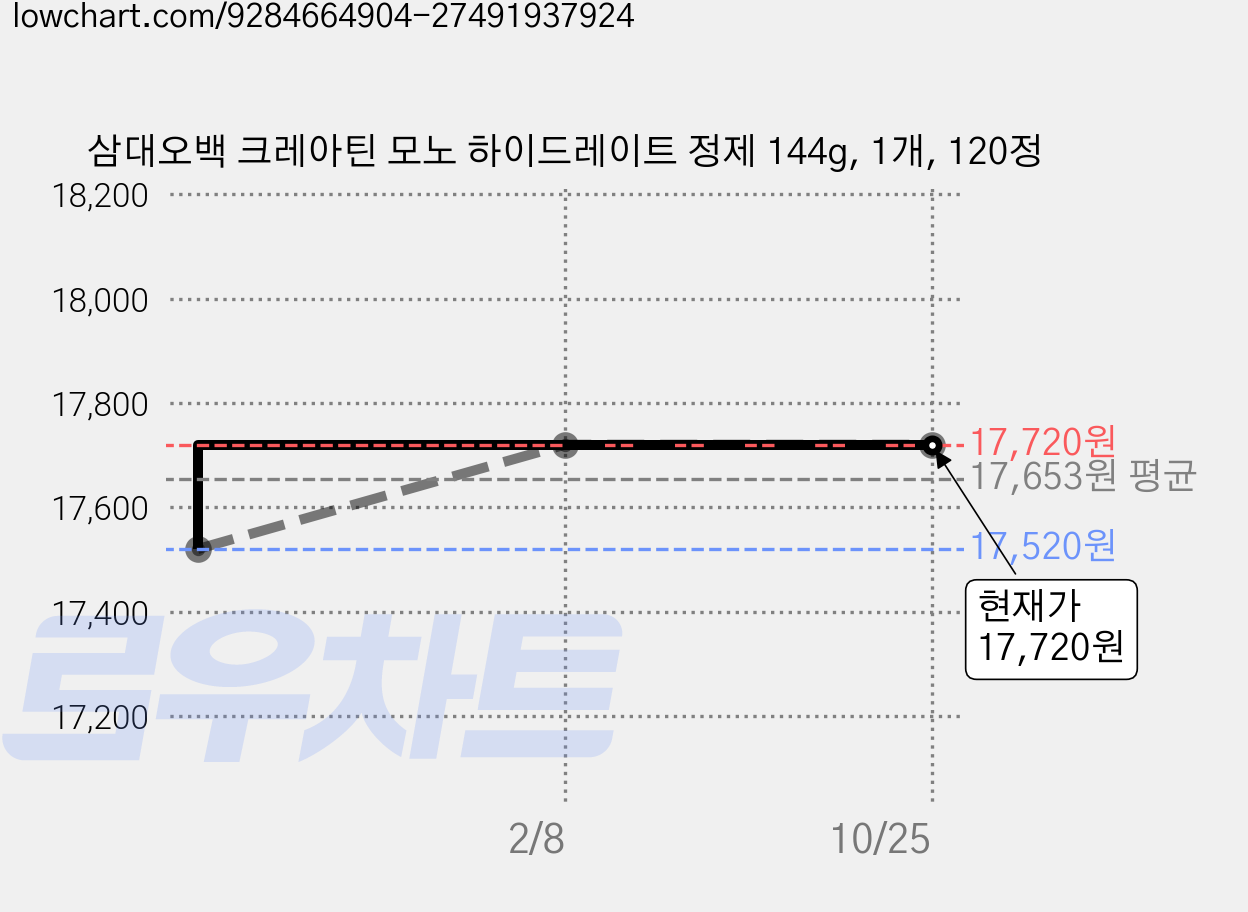 삼대오백 크레아틴 모노 하이드레이트 정제 144g, 1개, 120정 가격 변동 차트, 현재가 17,720원, 관측 최저가 17,520원
