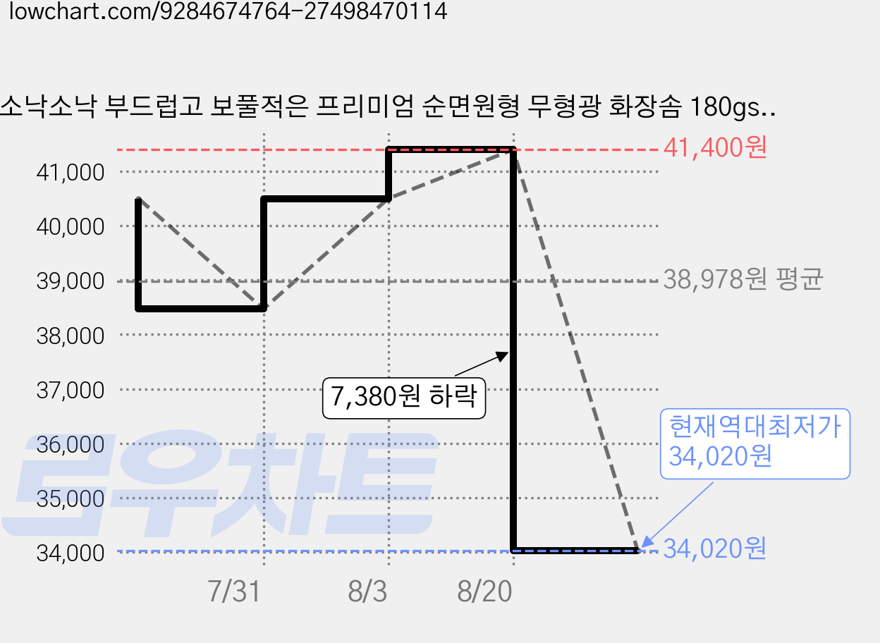 소낙소낙 부드럽고 보풀적은 프리미엄 순면원형 무형광 화장솜 180gsm, 18개, 120매입 가격 변동 차트, 현재가 34,020원, 역대최저가