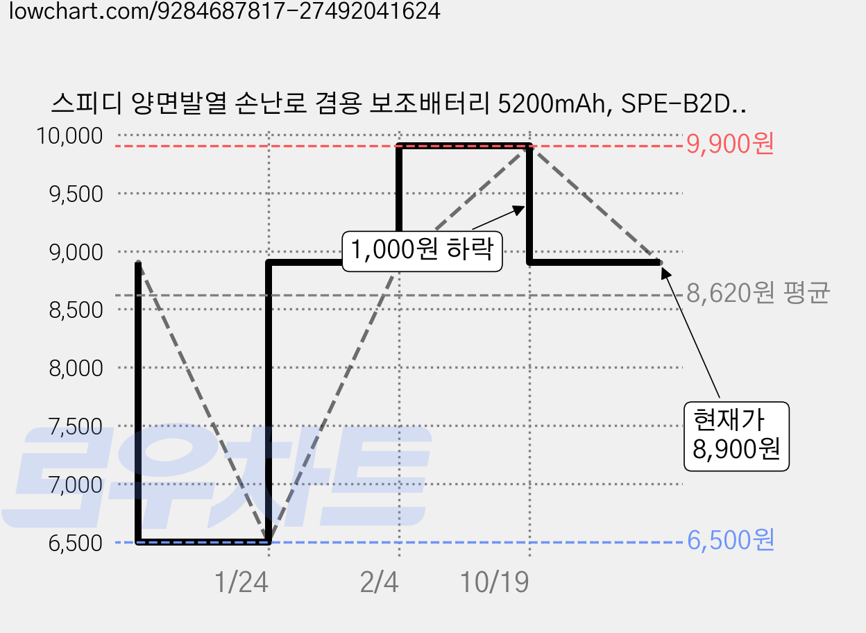 스피디 양면발열 손난로 겸용 보조배터리 5200mAh, SPE-B2DHWP01, 퍼플 가격 변동 차트, 현재가 8,900원, 관측 최저가 6,500원