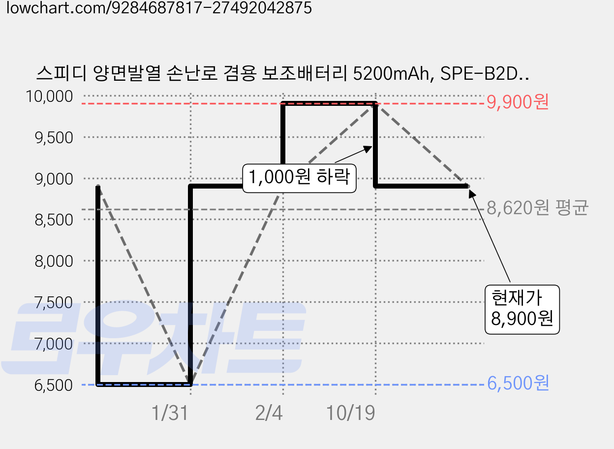 스피디 양면발열 손난로 겸용 보조배터리 5200mAh, SPE-B2DHWP01, 블랙 가격 변동 차트, 현재가 8,900원, 관측 최저가 6,500원