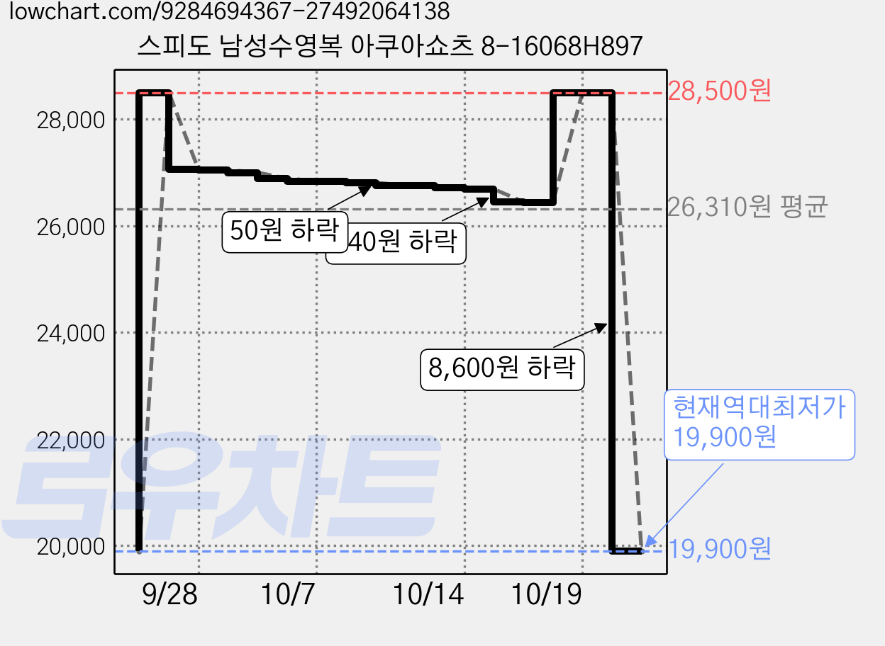 스피도 남성수영복 아쿠아쇼츠 8-16068H897 가격 변동 차트, 현재가 19,900원, 역대최저가