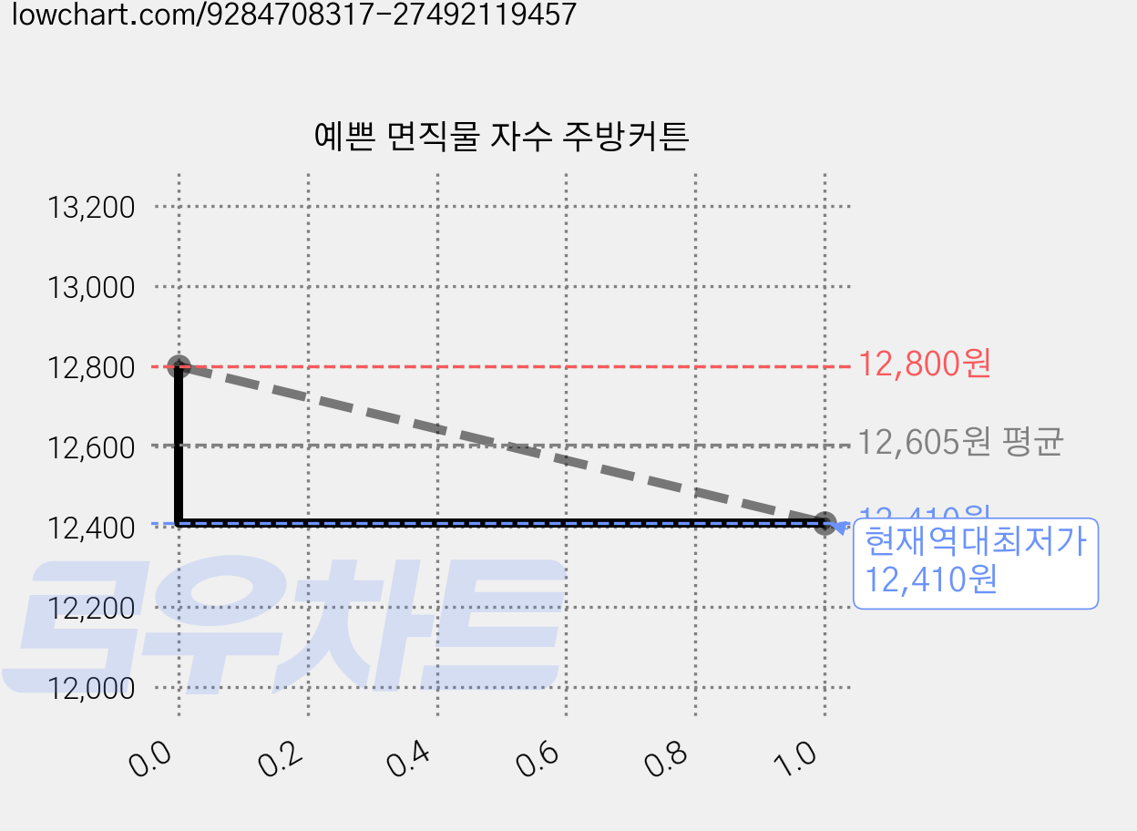 예쁜 면직물 자수 주방커튼 가격 변동 차트, 현재가 12,410원, 역대최저가