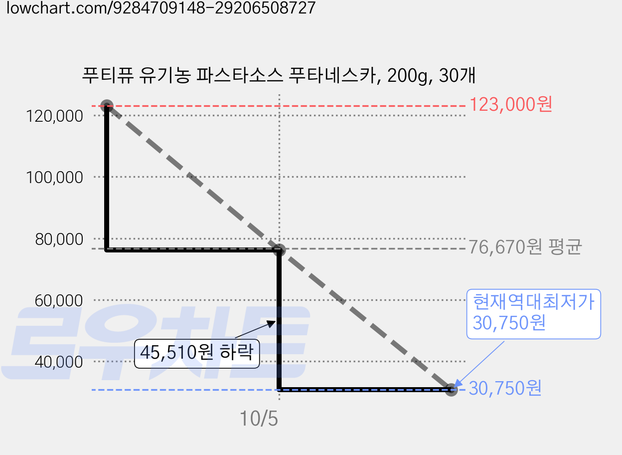푸티퓨 유기농 파스타소스 푸타네스카, 200g, 30개 가격 변동 차트, 현재가 30,750원, 역대최저가