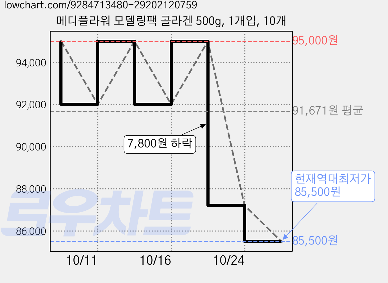 메디플라워 모델링팩 콜라겐 500g, 1개입, 10개 가격 변동 차트, 현재가 85,500원, 역대최저가