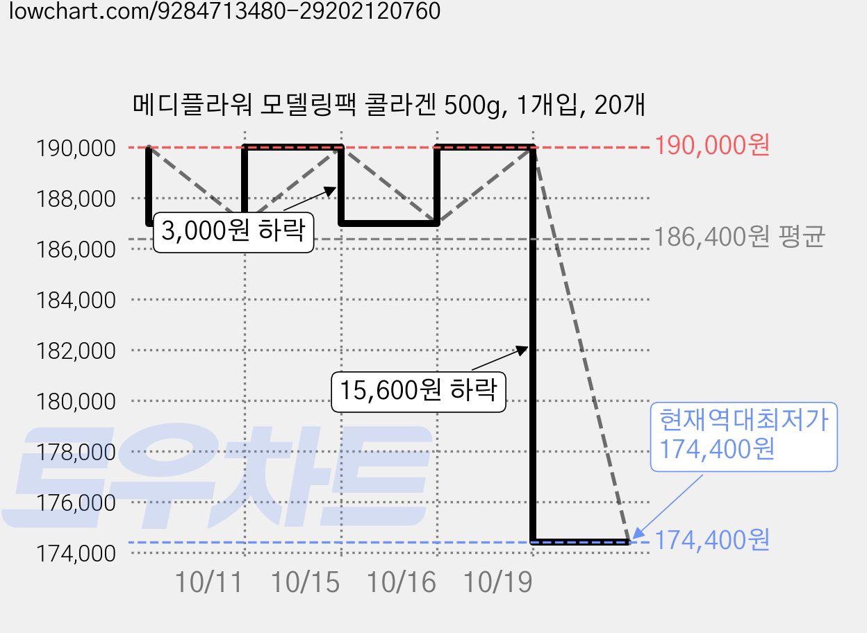 메디플라워 모델링팩 콜라겐 500g, 1개입, 20개 가격 변동 차트, 현재가 174,400원, 역대최저가