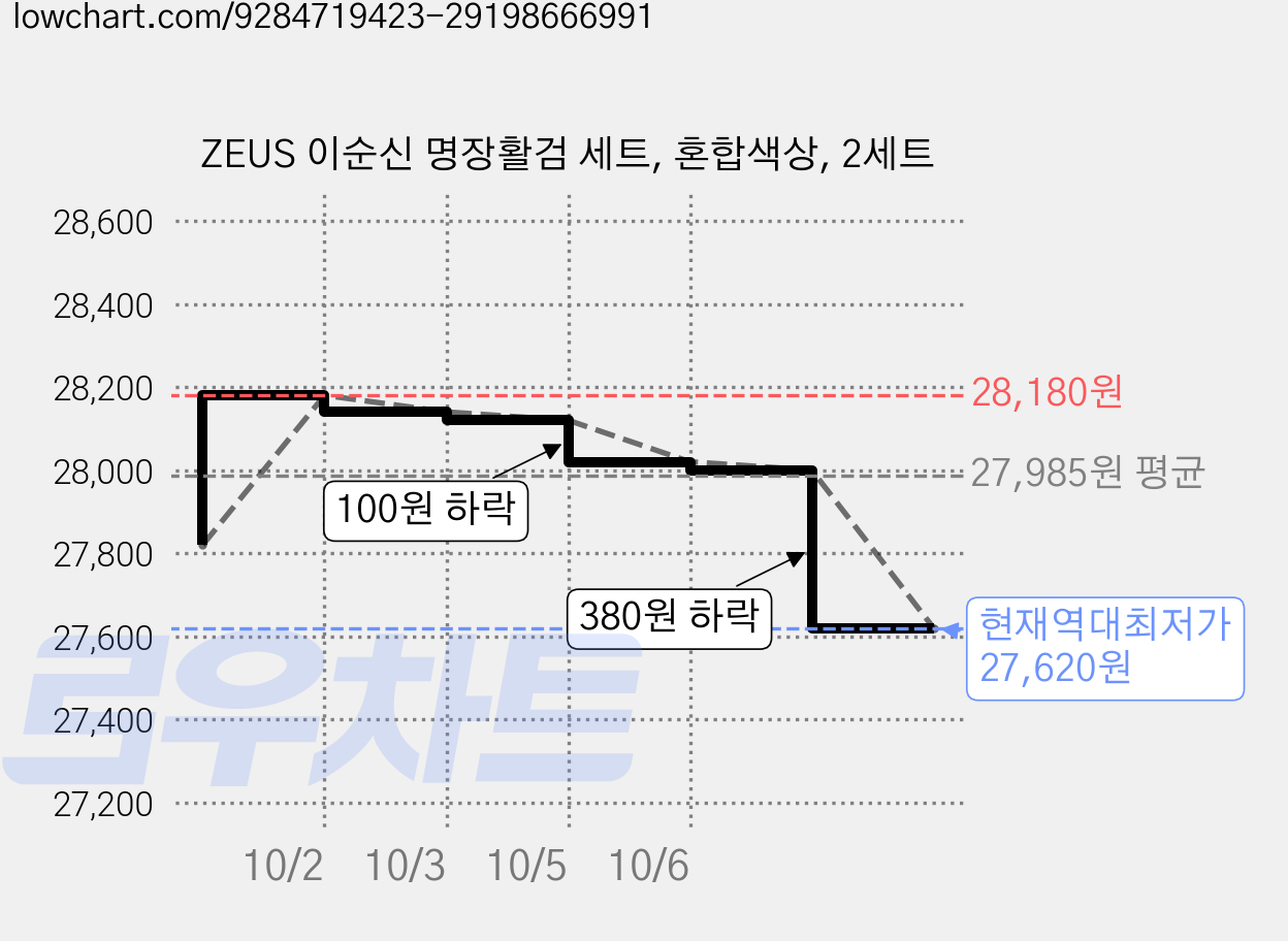 ZEUS 이순신 명장활검 세트, 혼합색상, 2세트 가격 변동 차트, 현재가 27,620원, 역대최저가
