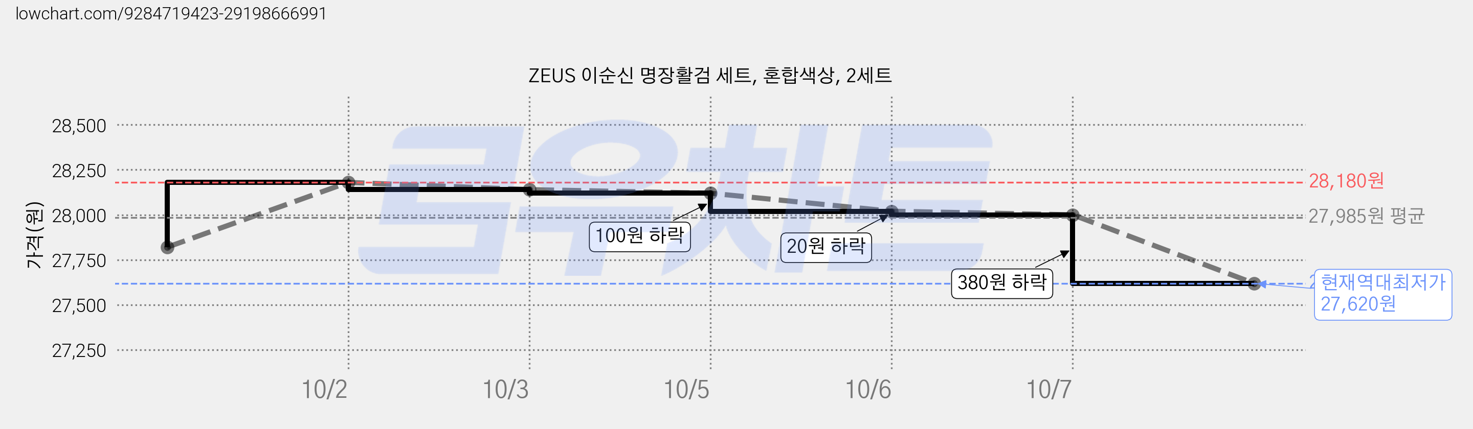 ZEUS 이순신 명장활검 세트, 혼합색상, 2세트 가격 변동 차트, 현재가 27,620원, 역대최저가