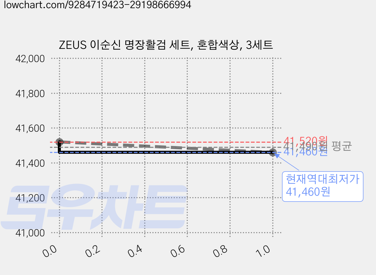 ZEUS 이순신 명장활검 세트, 혼합색상, 3세트 가격 변동 차트, 현재가 41,460원, 역대최저가