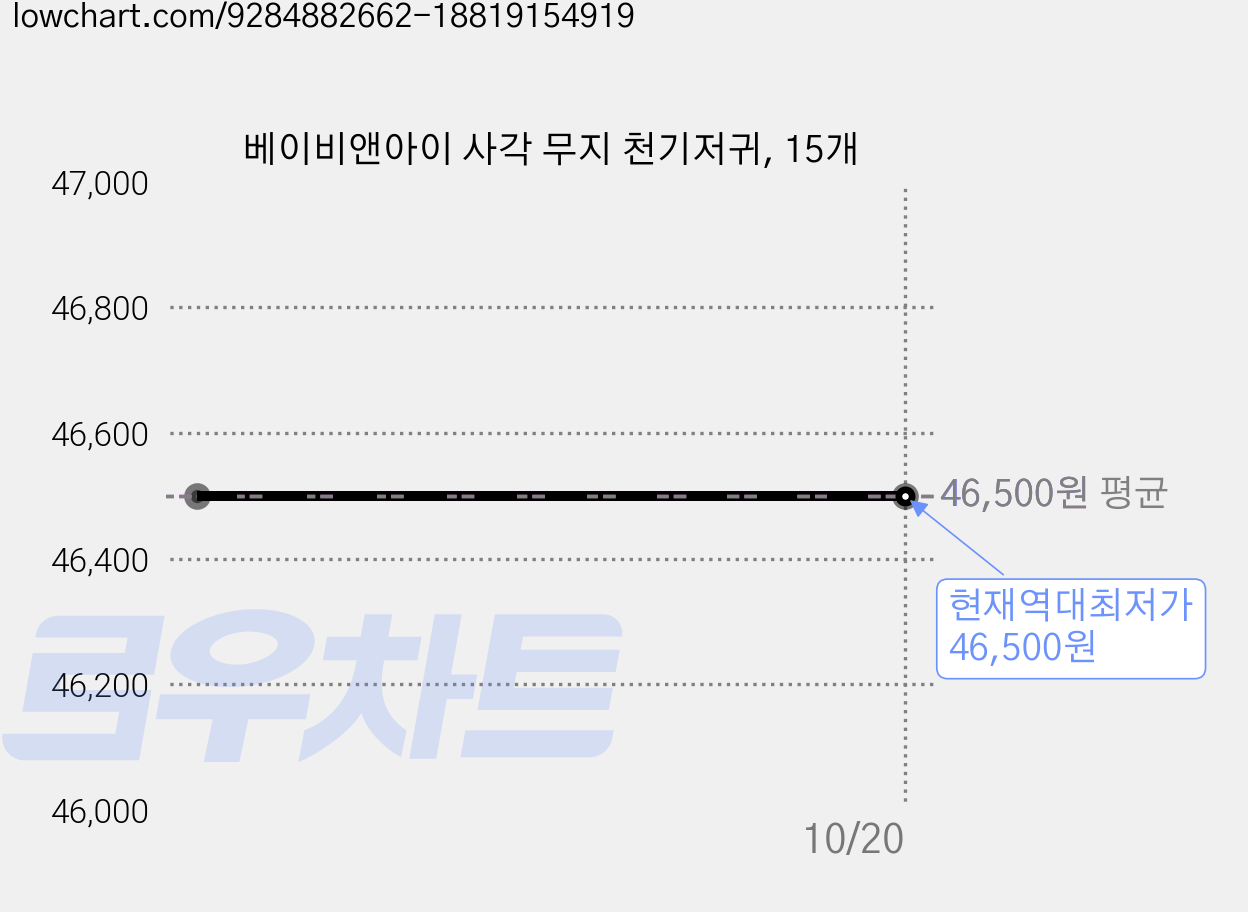 베이비앤아이 사각 무지 천기저귀, 15개 가격 변동 차트, 현재가 46,500원, 역대최저가