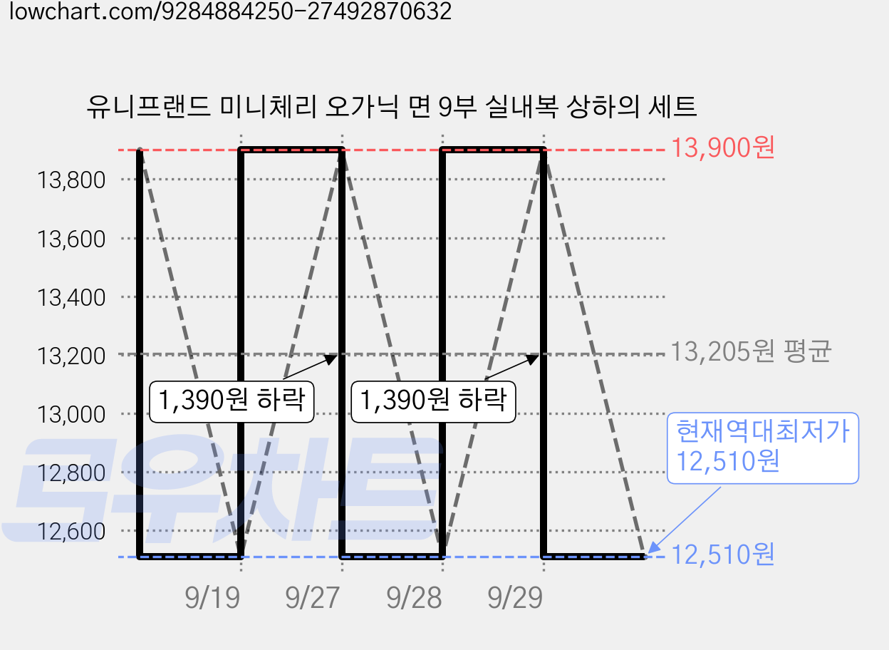 유니프랜드 미니체리 오가닉 면 9부 실내복 상하의 세트 가격 변동 차트, 현재가 12,510원, 역대최저가