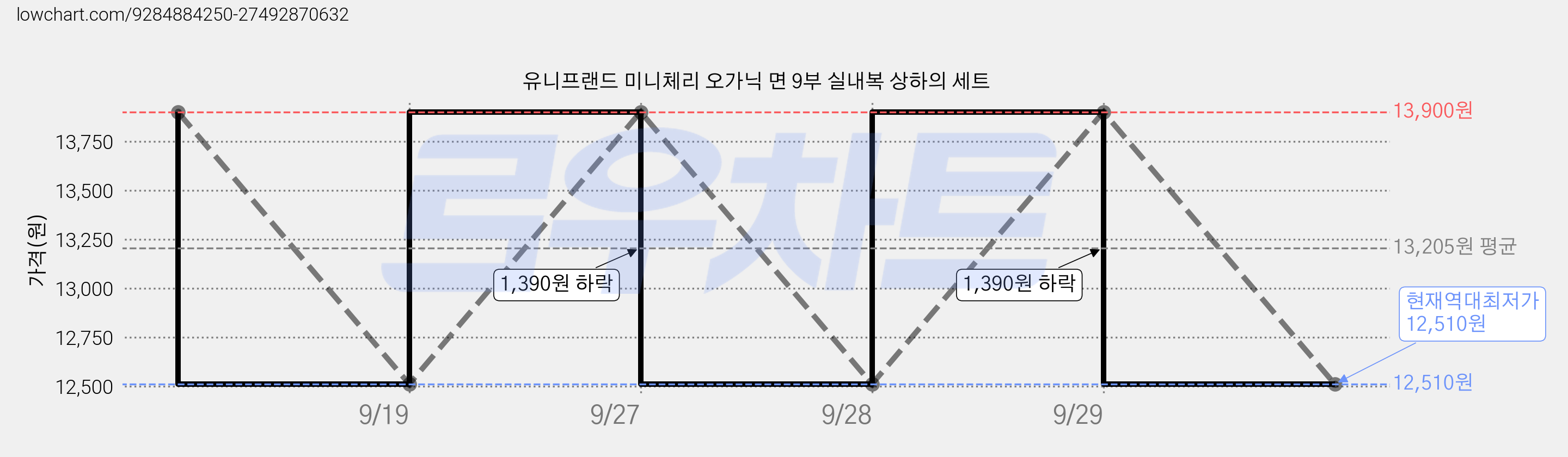 유니프랜드 미니체리 오가닉 면 9부 실내복 상하의 세트 가격 변동 차트, 현재가 12,510원, 역대최저가