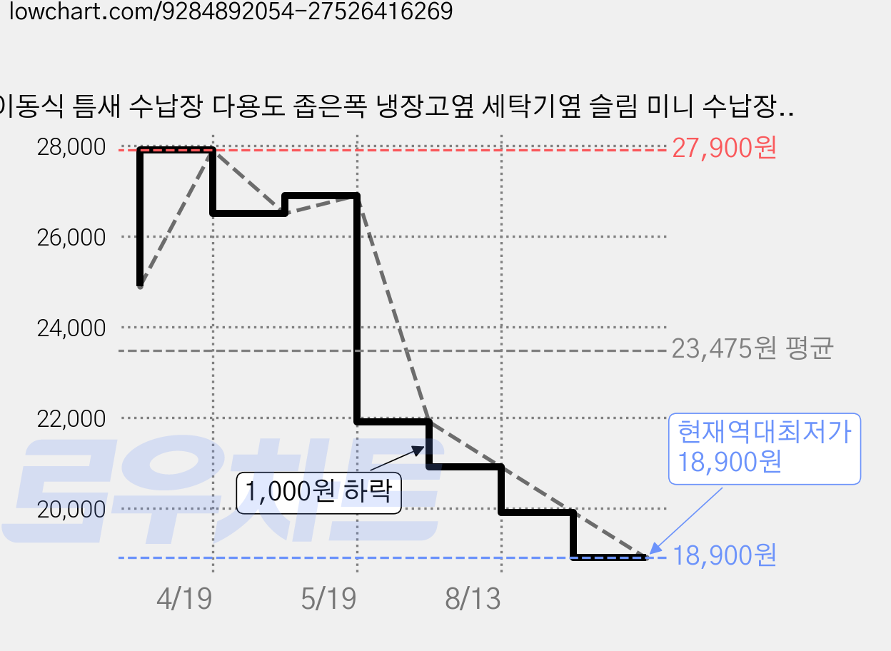 이동식 틈새 수납장 다용도 좁은폭 냉장고옆 세탁기옆 슬림 미니 수납장, 투명 가격 변동 차트, 현재가 18,900원, 역대최저가