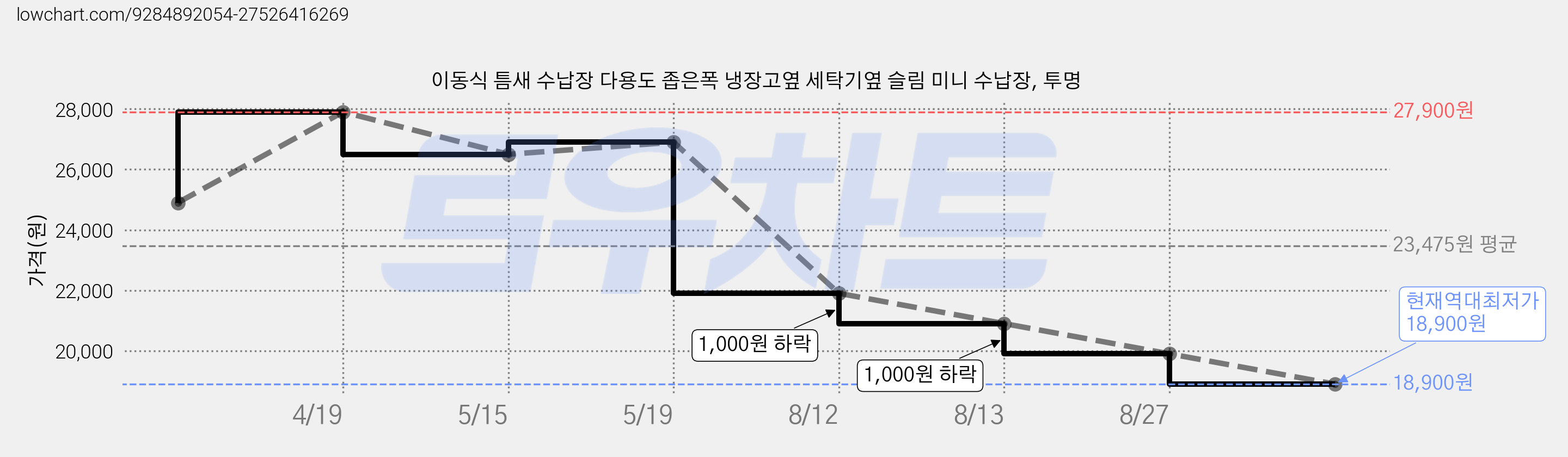 이동식 틈새 수납장 다용도 좁은폭 냉장고옆 세탁기옆 슬림 미니 수납장, 투명 가격 변동 차트, 현재가 18,900원, 역대최저가