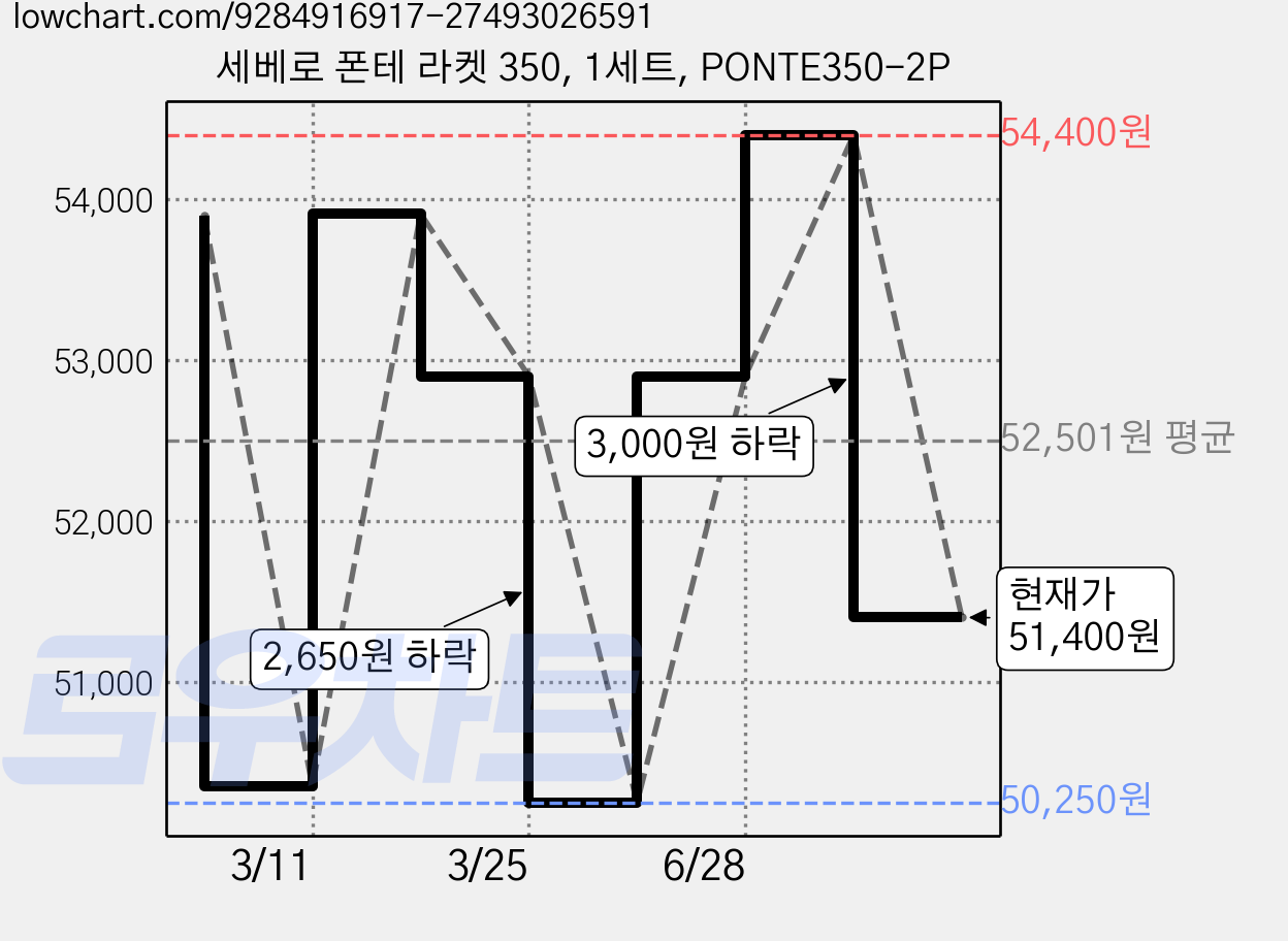 세베로 폰테 라켓 350, 1세트, PONTE350-2P 가격 변동 차트, 현재가 51,400원, 관측 최저가 50,250원
