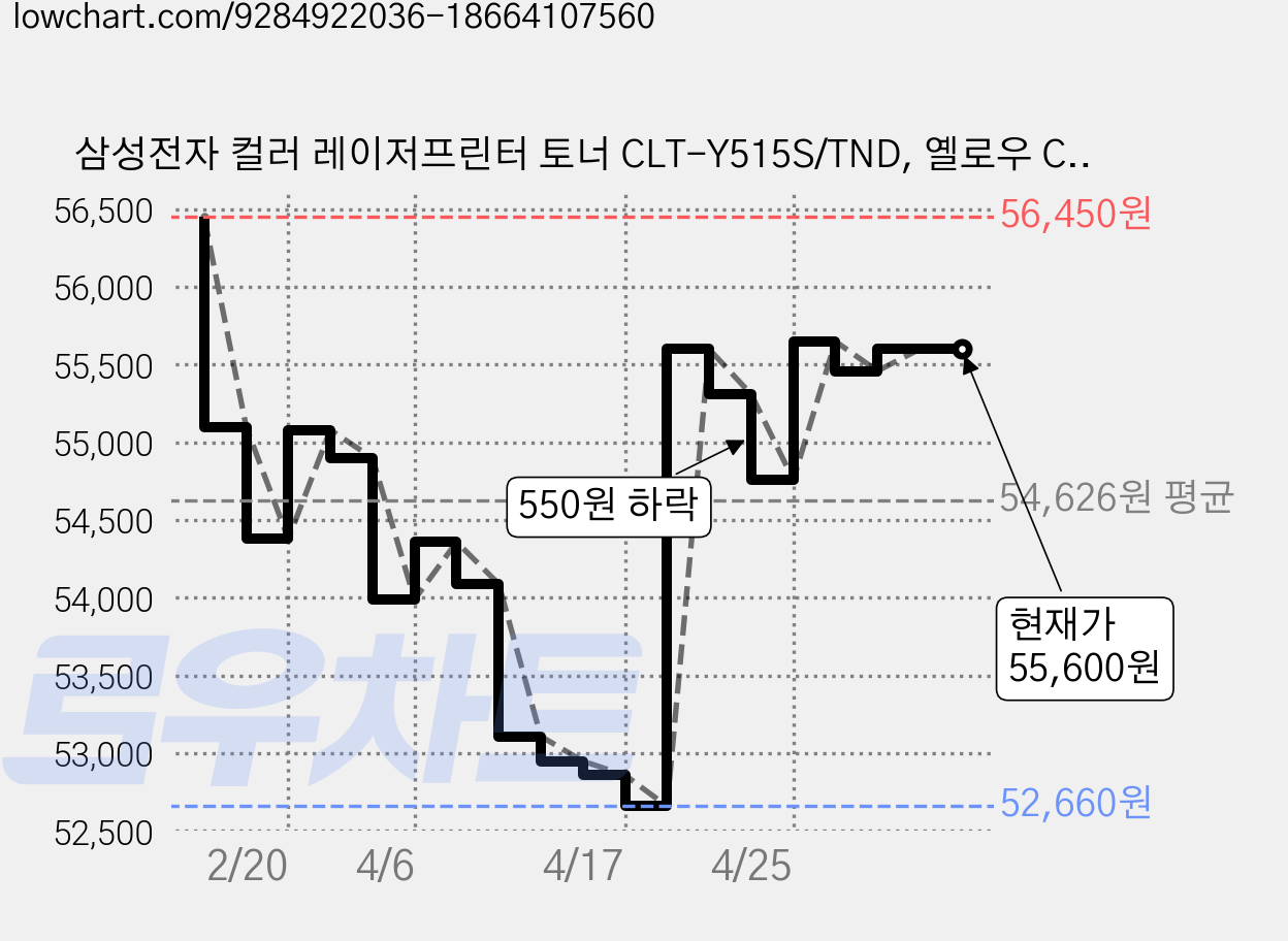 삼성전자 컬러 레이저프린터 토너 CLT-Y515S/TND, 옐로우 CLT-Y515S/TND, 1개 가격 변동 차트, 현재가 55,600원, 관측 최저가 52,660원