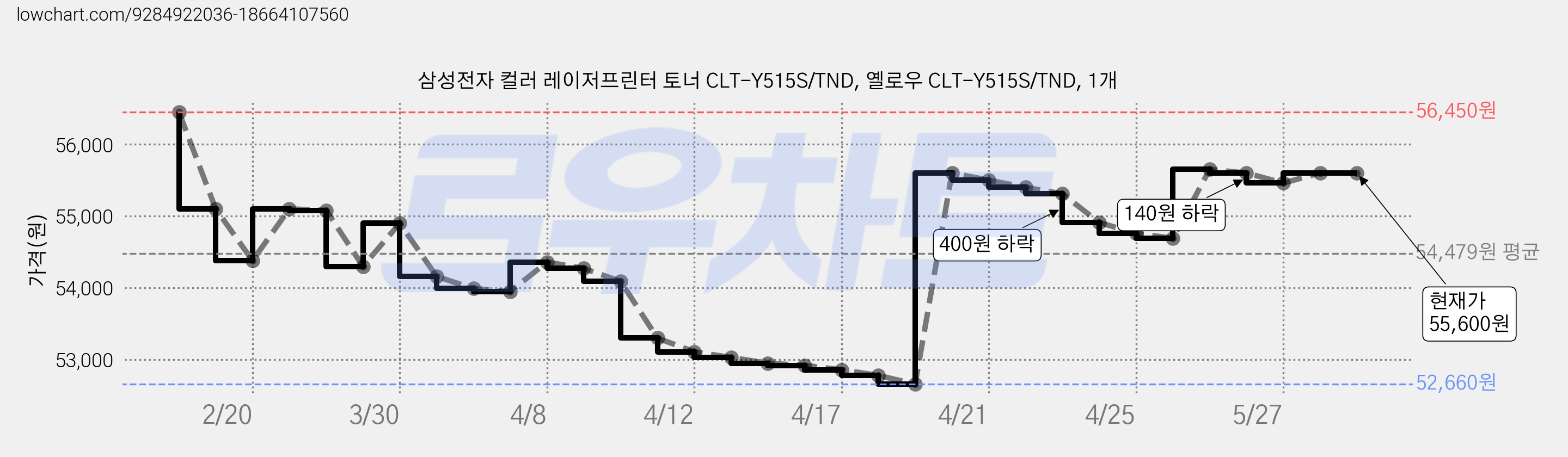 삼성전자 컬러 레이저프린터 토너 CLT-Y515S/TND, 옐로우 CLT-Y515S/TND, 1개 가격 변동 차트, 현재가 55,600원, 관측 최저가 52,660원