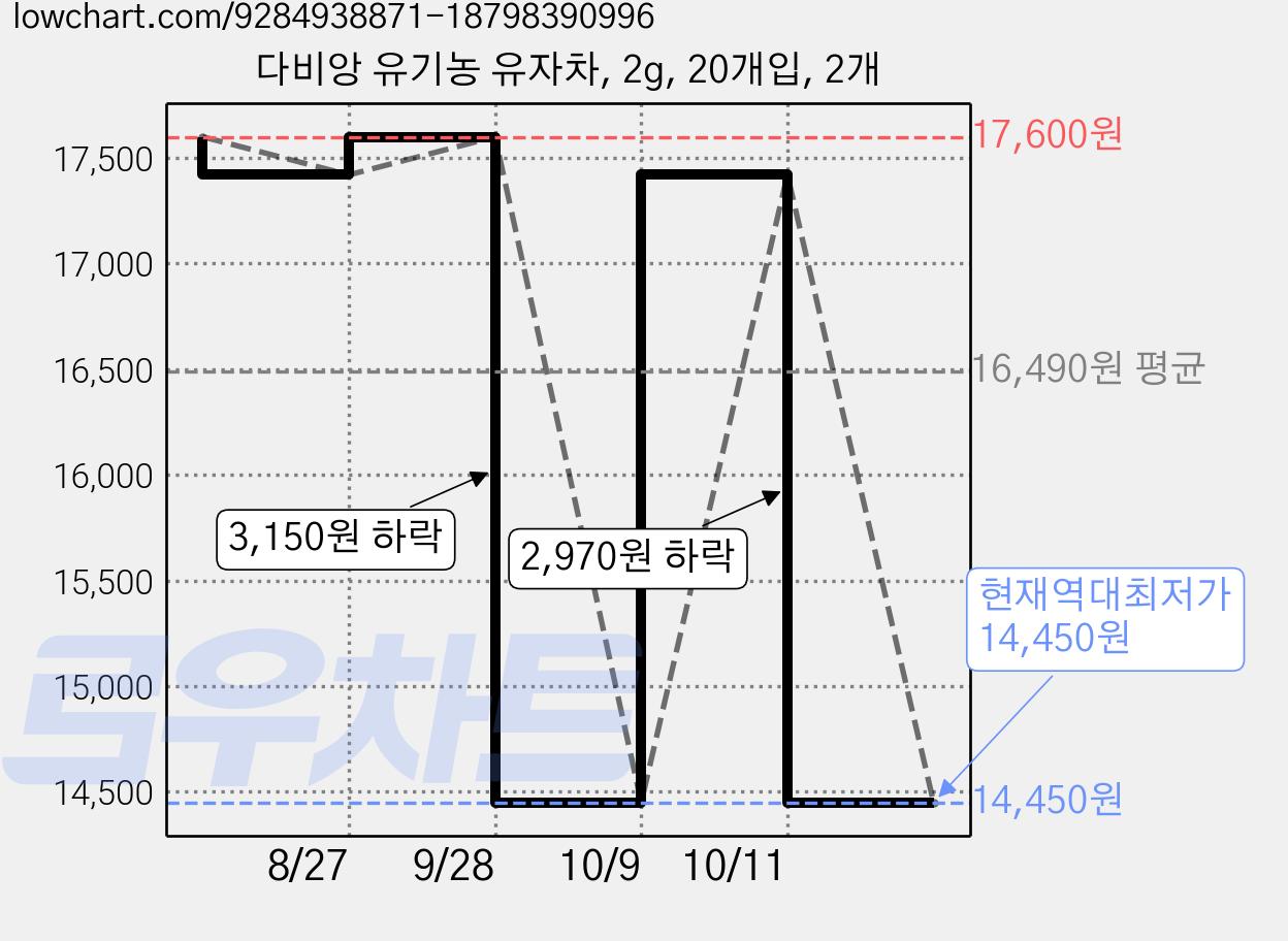 다비앙 유기농 유자차, 2g, 20개입, 2개 가격 변동 차트, 현재가 14,450원, 역대최저가