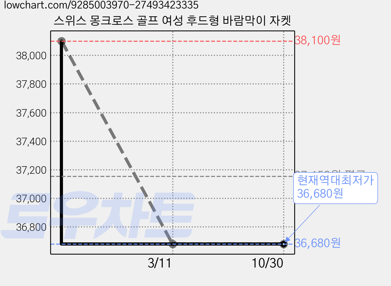 스위스 몽크로스 골프 여성 후드형 바람막이 자켓 가격 변동 차트, 현재가 36,680원, 역대최저가