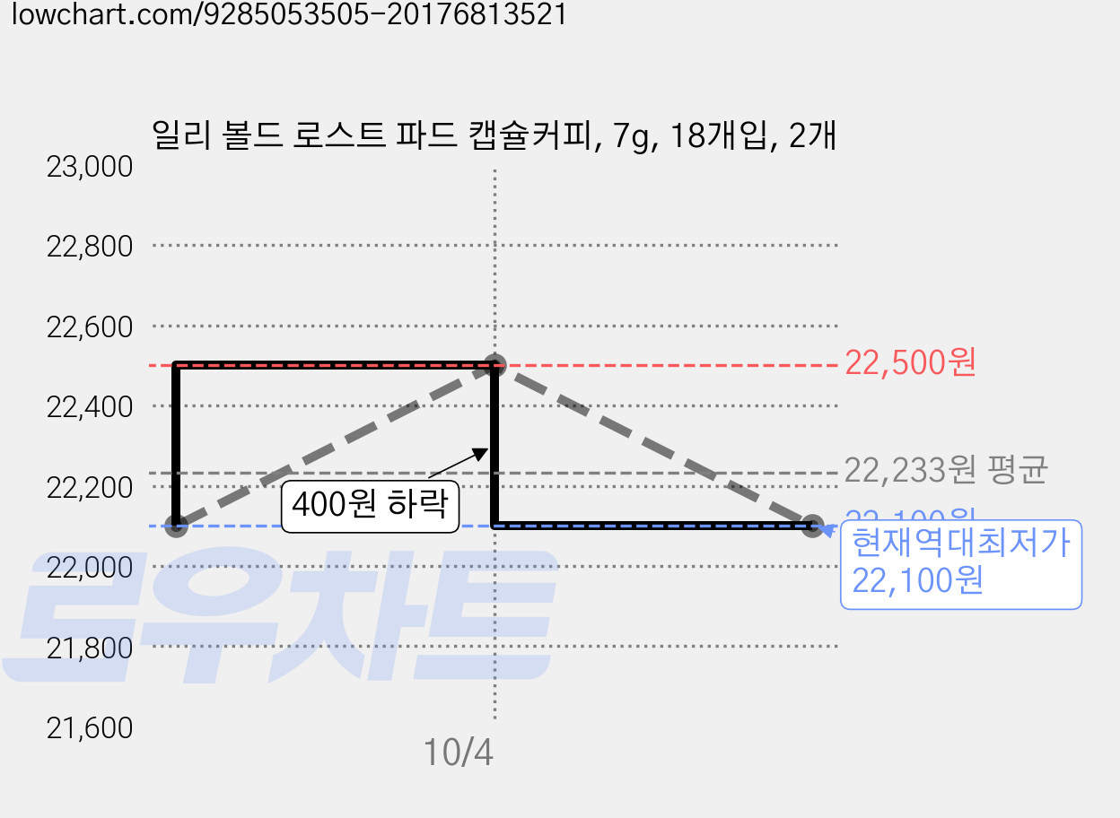 일리 볼드 로스트 파드 캡슐커피, 7g, 18개입, 2개 가격 변동 차트, 현재가 22,100원, 역대최저가