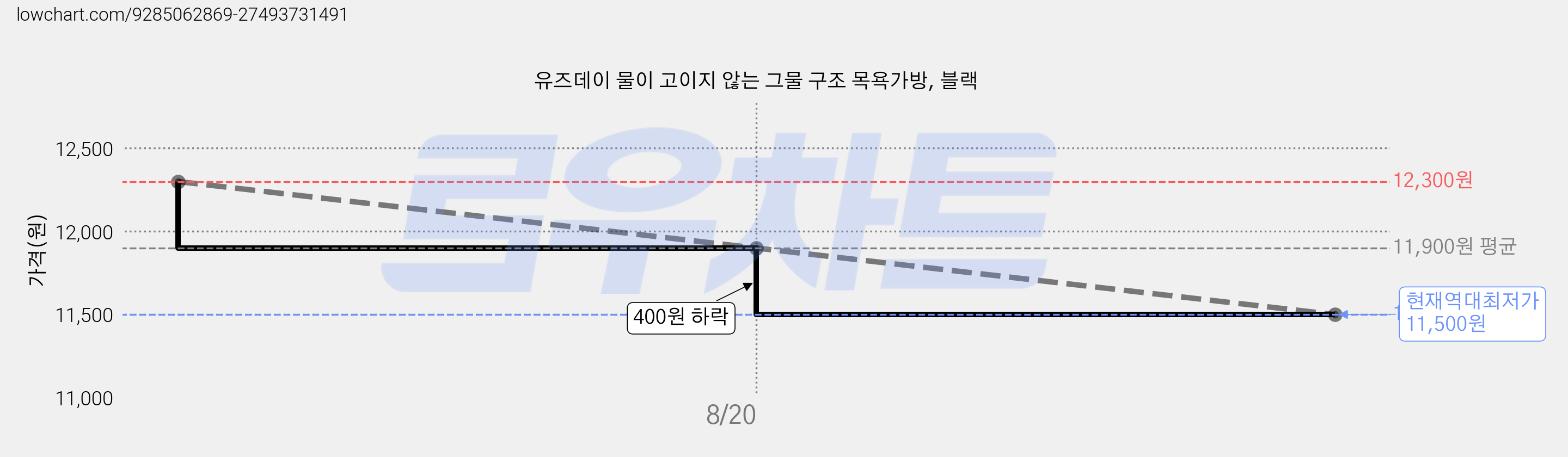 유즈데이 물이 고이지 않는 그물 구조 목욕가방, 블랙 가격 변동 차트, 현재가 11,500원, 역대최저가