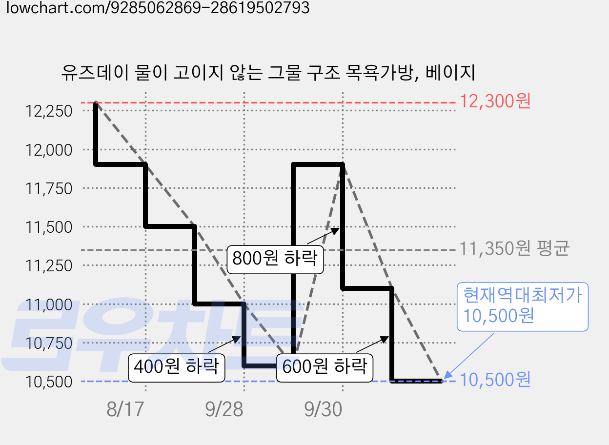 유즈데이 물이 고이지 않는 그물 구조 목욕가방, 베이지 가격 변동 차트, 현재가 10,500원, 역대최저가