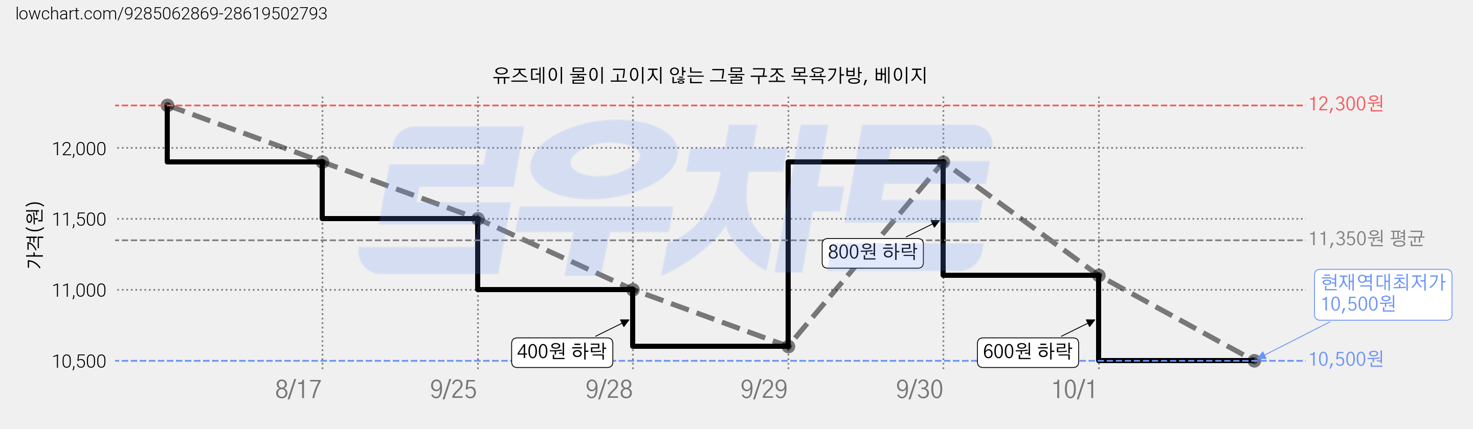 유즈데이 물이 고이지 않는 그물 구조 목욕가방, 베이지 가격 변동 차트, 현재가 10,500원, 역대최저가