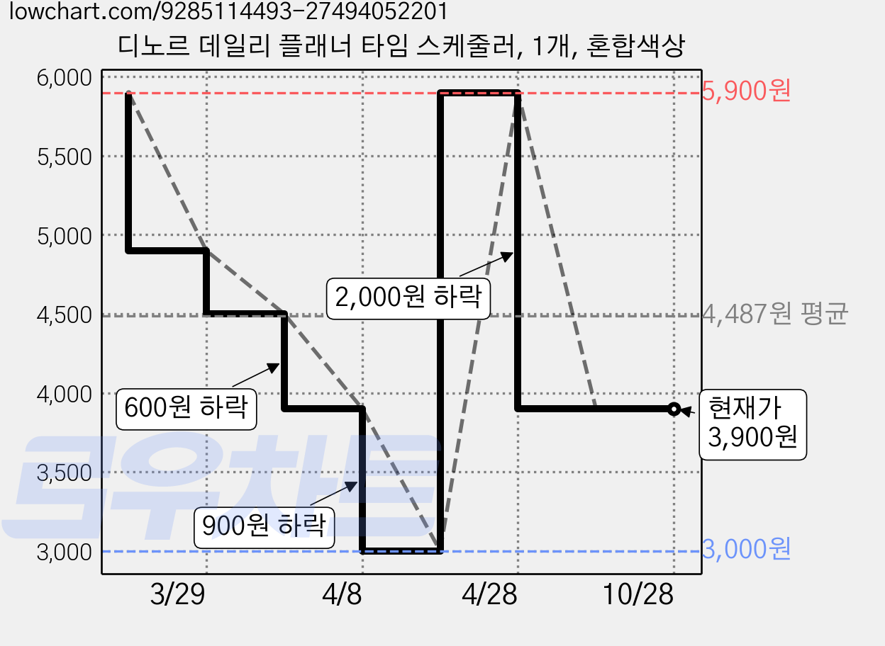 디노르 데일리 플래너 타임 스케줄러, 1개, 혼합색상 가격 변동 차트, 현재가 3,900원, 관측 최저가 3,000원