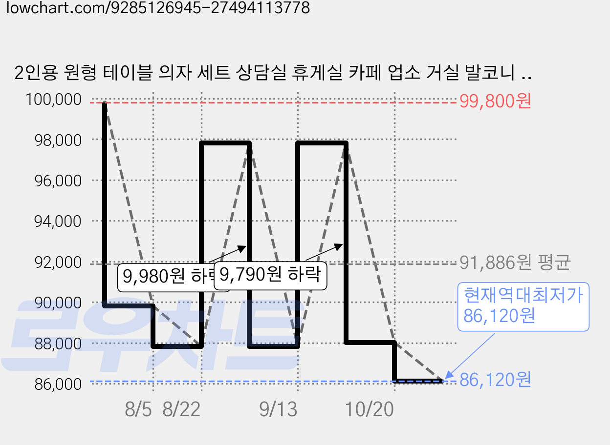 2인용 원형 테이블 의자 세트 상담실 휴게실 카페 업소 거실 발코니 사이드 쇼파테이블 식탁, 브라운 가격 변동 차트, 현재가 86,120원, 역대최저가