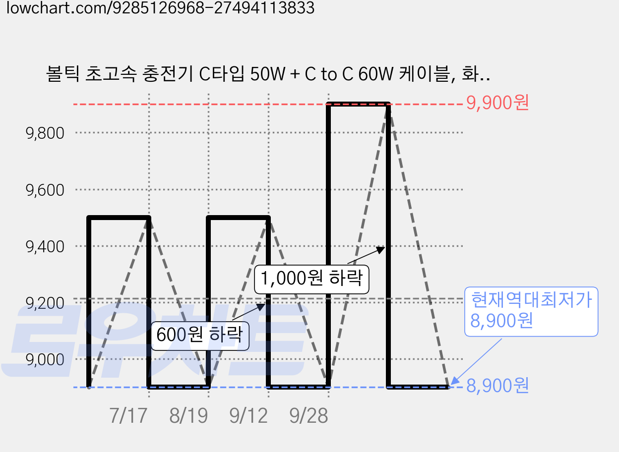 볼틱 초고속 충전기 C타입 50W + C to C 60W 케이블, 화이트, 1개 가격 변동 차트, 현재가 8,900원, 역대최저가