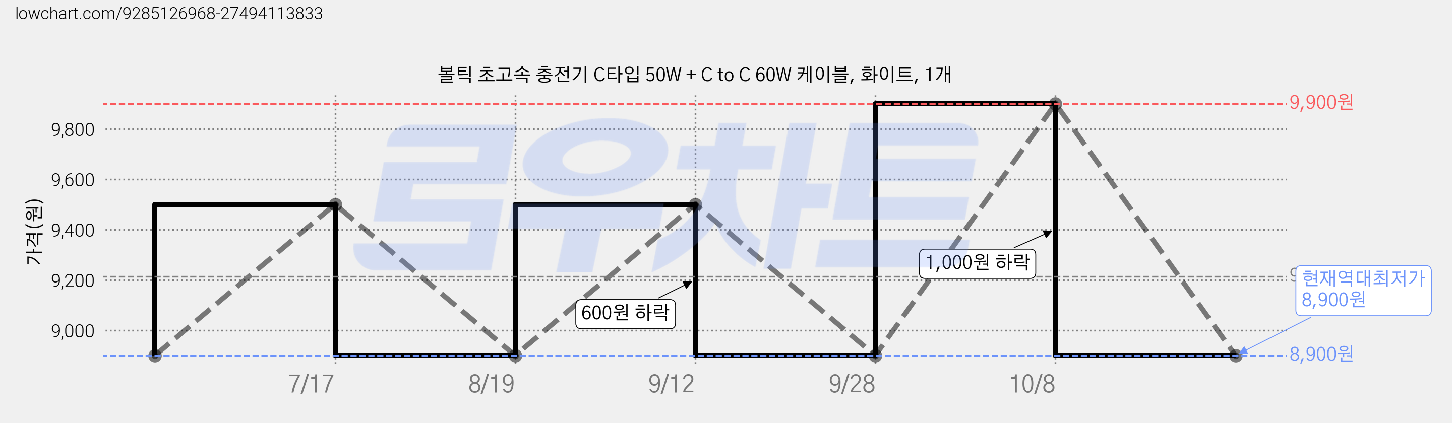 볼틱 초고속 충전기 C타입 50W + C to C 60W 케이블, 화이트, 1개 가격 변동 차트, 현재가 8,900원, 역대최저가