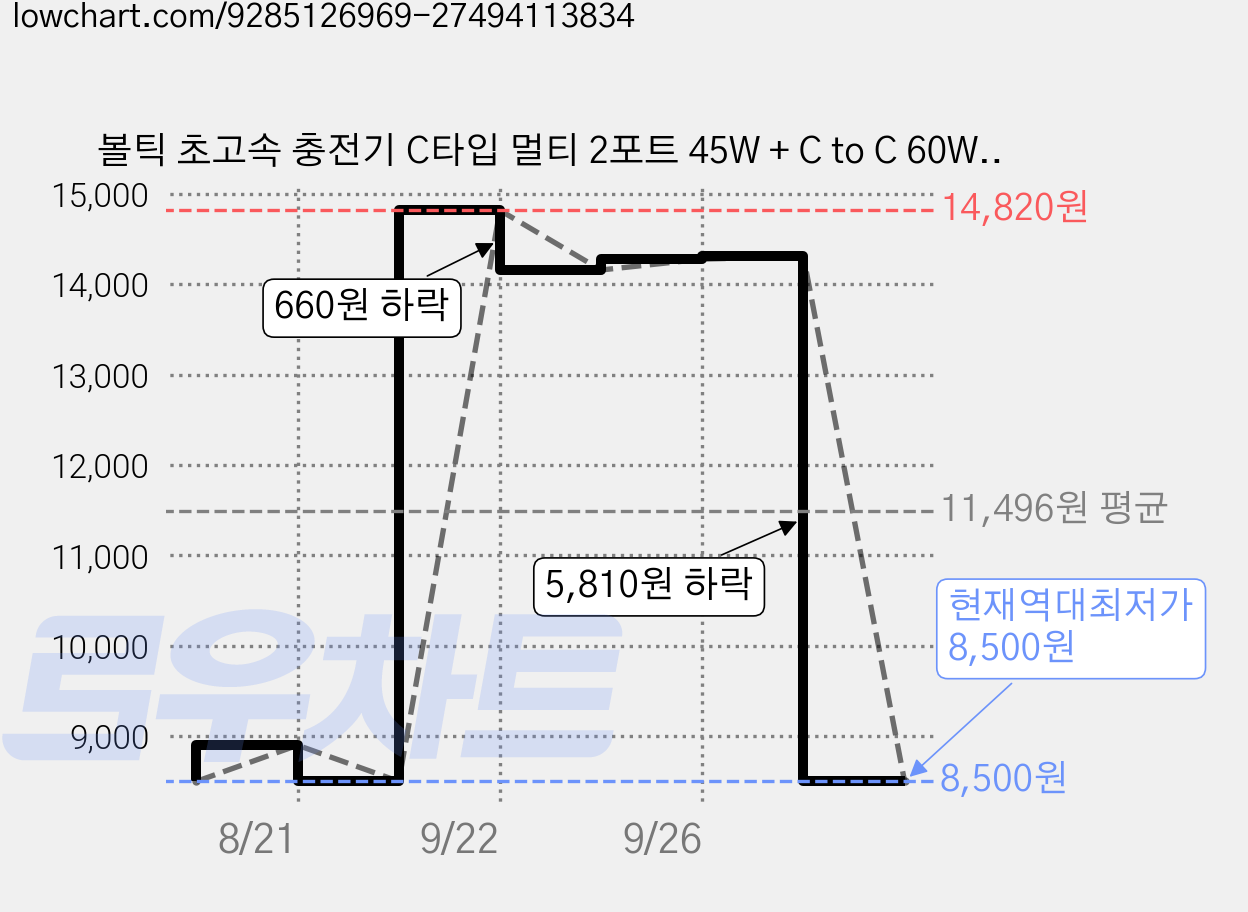 볼틱 초고속 충전기 C타입 멀티 2포트 45W + C to C 60W 케이블, 화이트, 1개 가격 변동 차트, 현재가 8,500원, 역대최저가