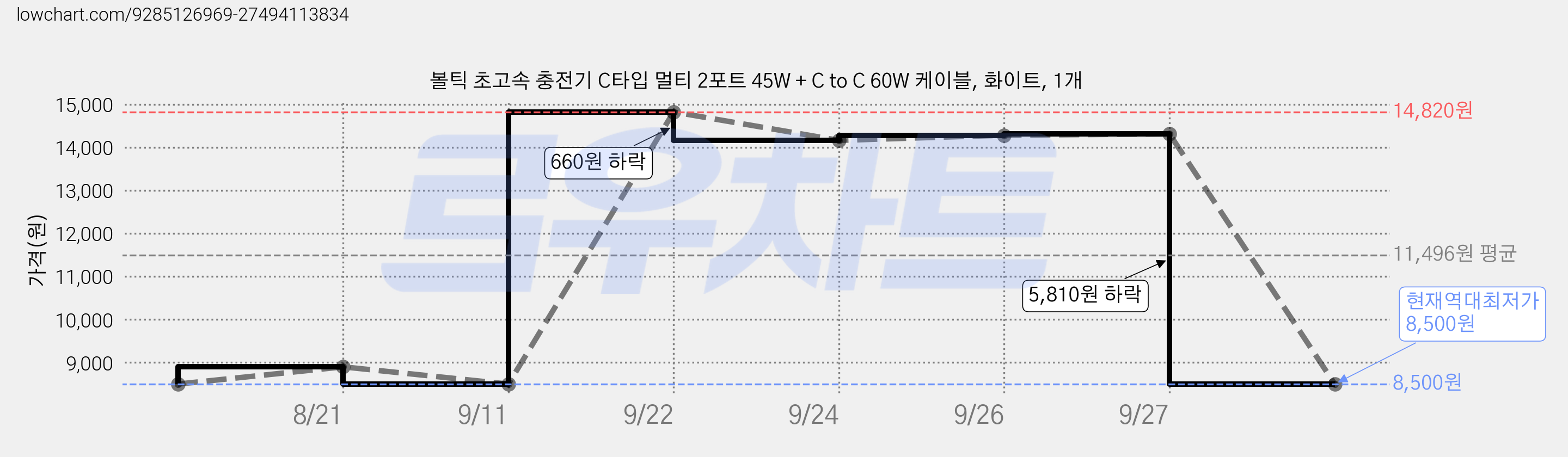 볼틱 초고속 충전기 C타입 멀티 2포트 45W + C to C 60W 케이블, 화이트, 1개 가격 변동 차트, 현재가 8,500원, 역대최저가