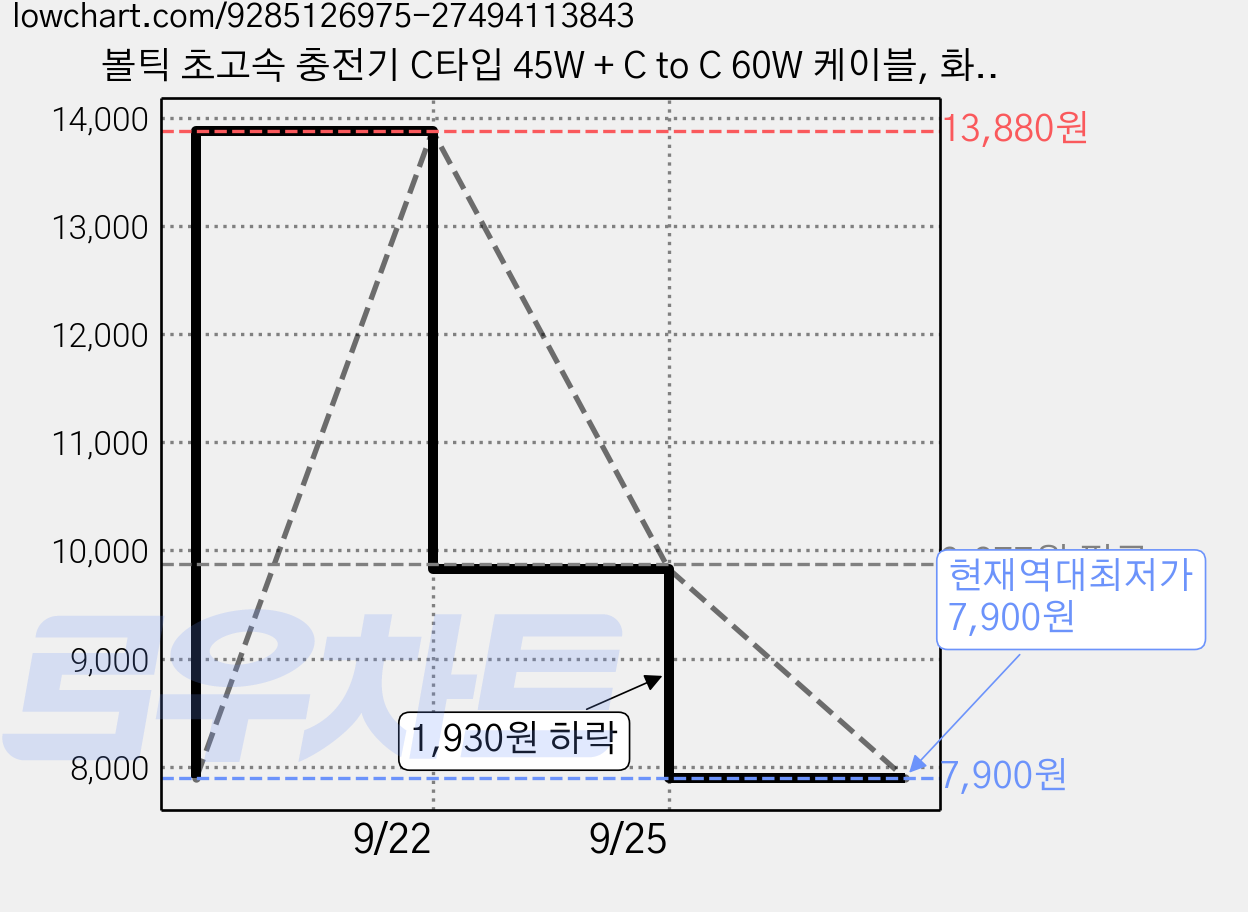 볼틱 초고속 충전기 C타입 45W + C to C 60W 케이블, 화이트, 1개 가격 변동 차트, 현재가 7,900원, 역대최저가