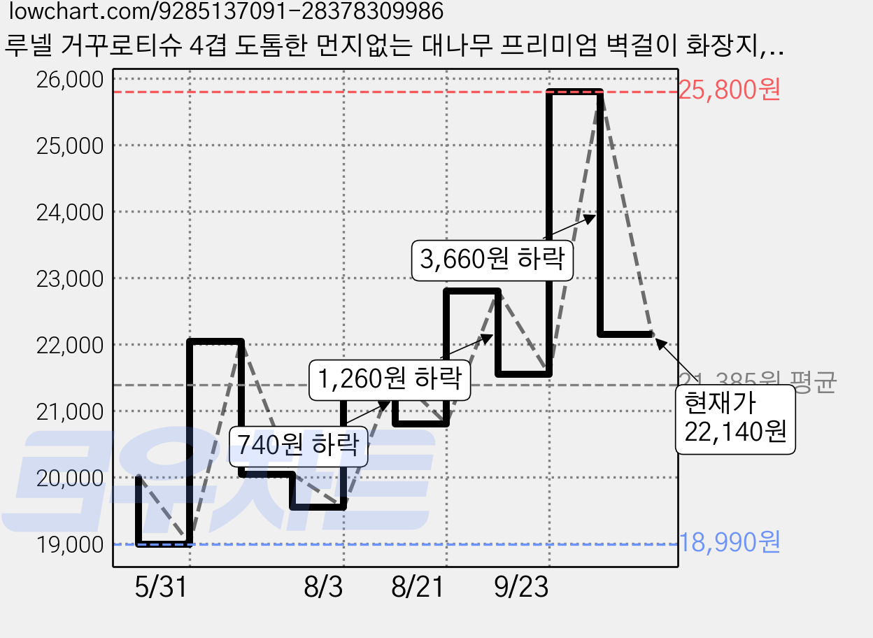 루넬 거꾸로티슈 4겹 도톰한 먼지없는 대나무 프리미엄 벽걸이 화장지, 12개, 250매입 가격 변동 차트, 현재가 22,140원, 관측 최저가 18,990원
