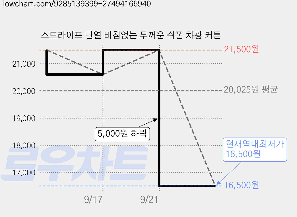 스트라이프 단열 비침없는 두꺼운 쉬폰 차광 커튼 가격 변동 차트, 현재가 16,500원, 역대최저가