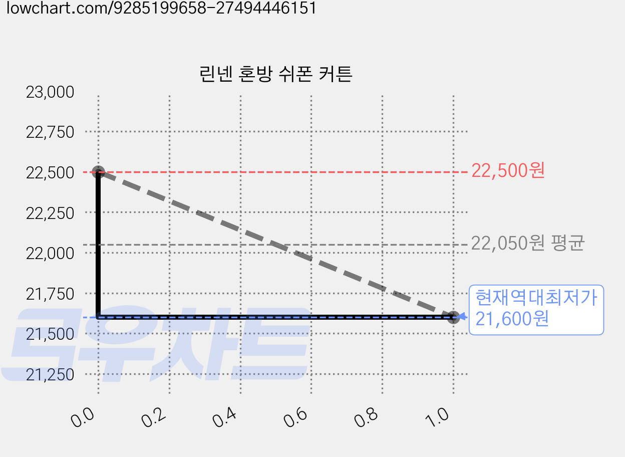 린넨 혼방 쉬폰 커튼 가격 변동 차트, 현재가 21,600원, 역대최저가