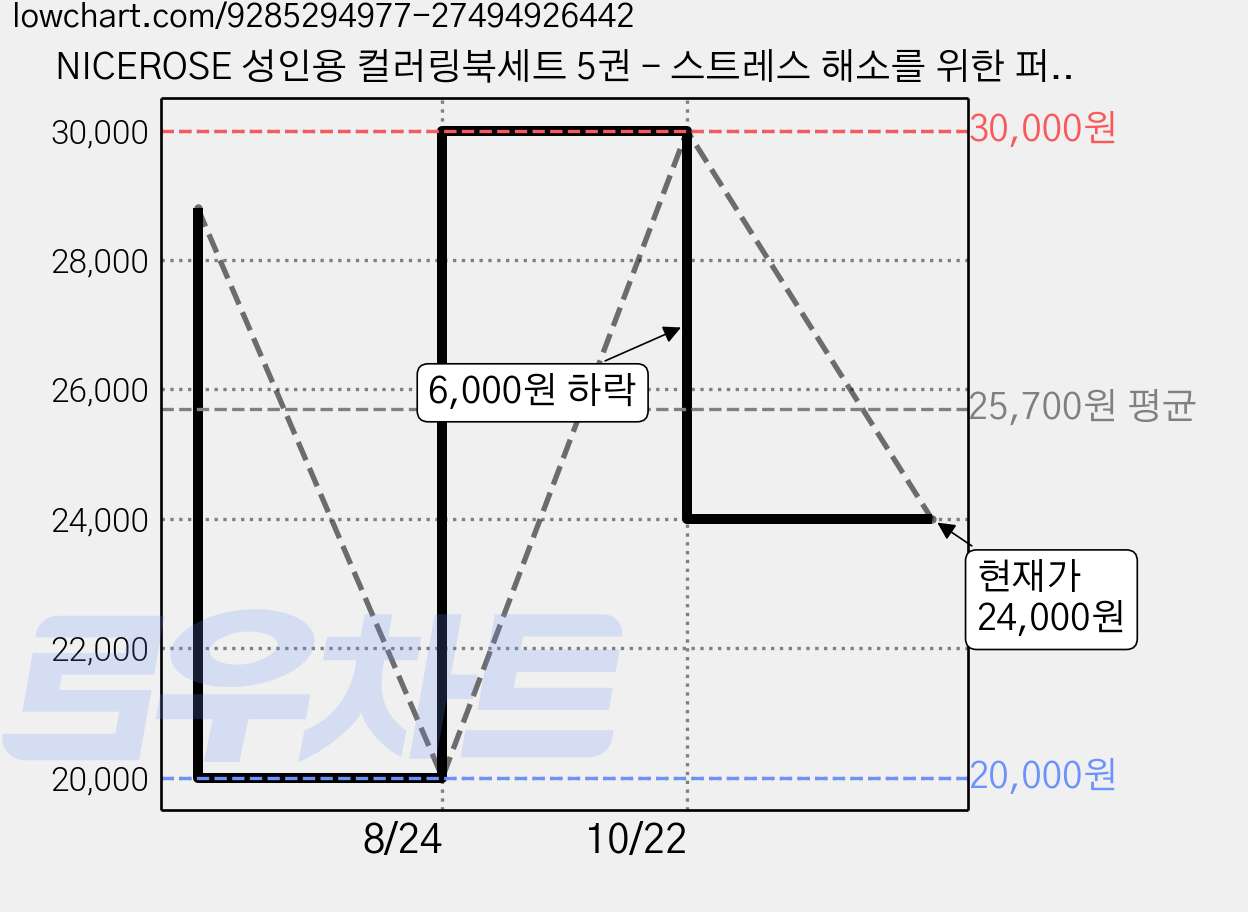 NICEROSE 성인용 컬러링북세트 5권 - 스트레스 해소를 위한 퍼펙트 컬러링북세트, 만다라 계열, 텐간 가격 변동 차트, 현재가 24,000원, 관측 최저가 20,000원