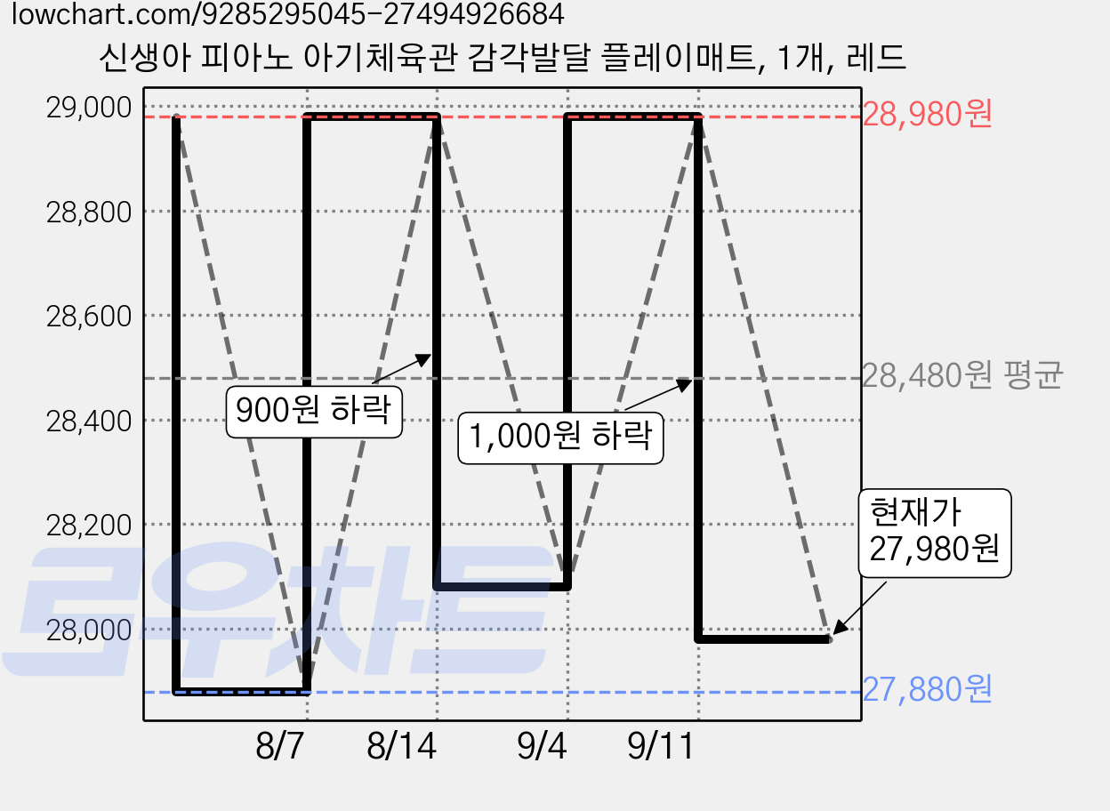 신생아 피아노 아기체육관 감각발달 플레이매트, 1개, 레드 가격 변동 차트, 현재가 27,980원, 관측 최저가 27,880원