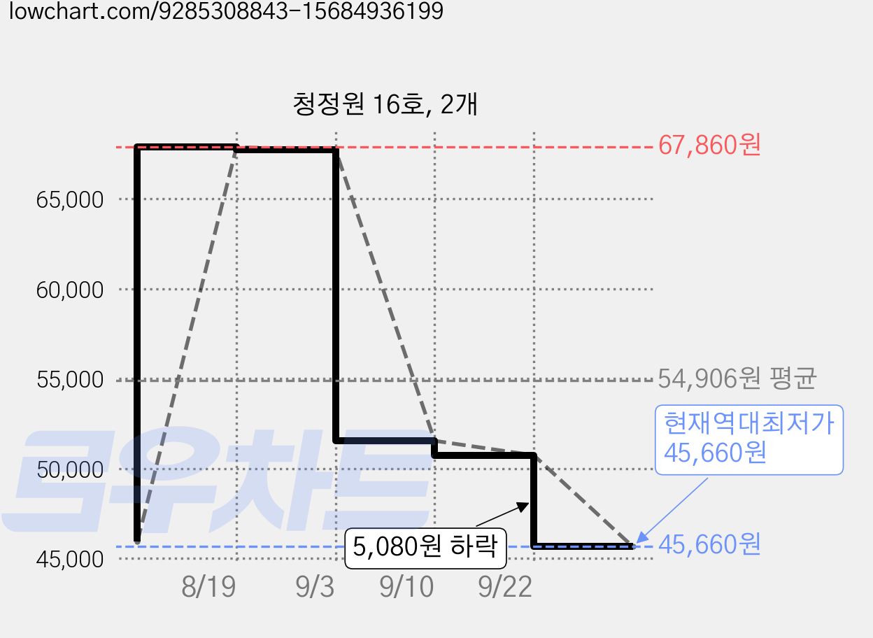 청정원 16호, 2개 가격 변동 차트, 현재가 45,660원, 역대최저가