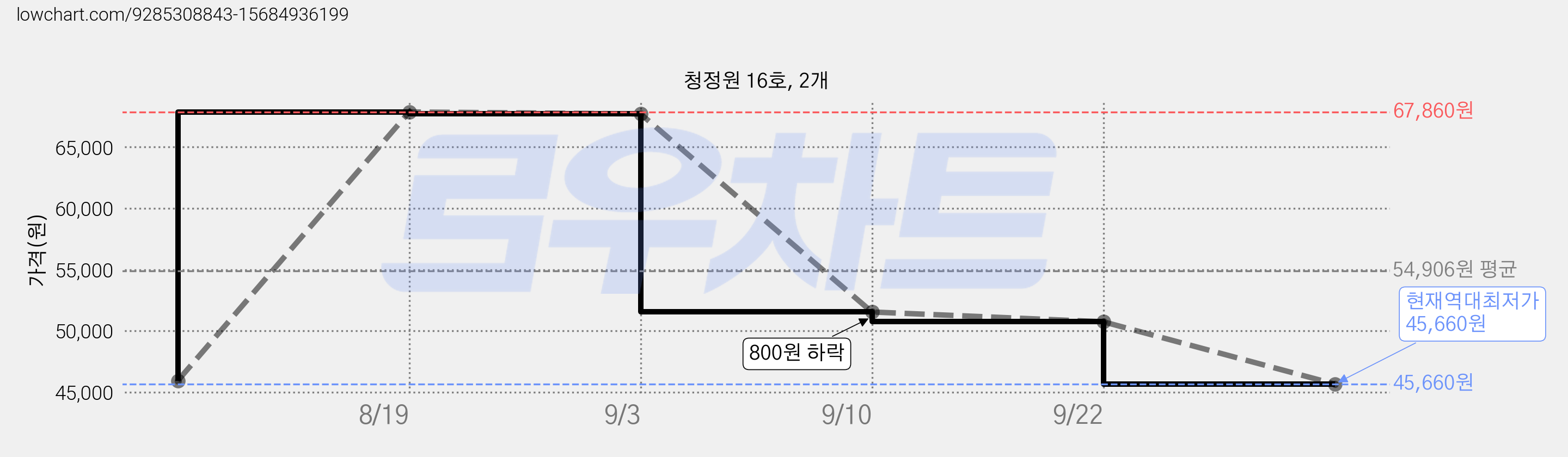 청정원 16호, 2개 가격 변동 차트, 현재가 45,660원, 역대최저가