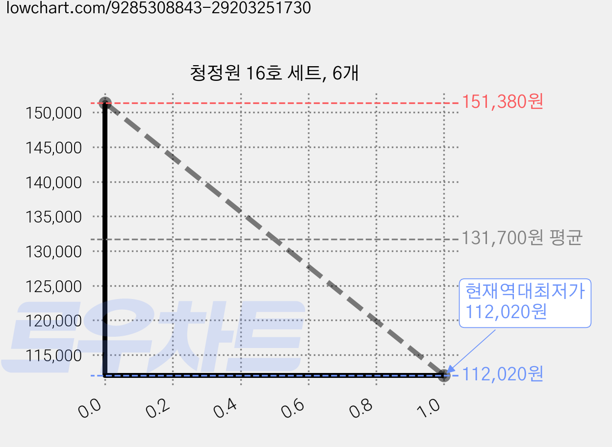 청정원 16호 세트, 6개 가격 변동 차트, 현재가 112,020원, 역대최저가