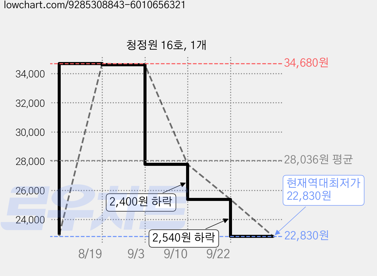 청정원 16호, 1개 가격 변동 차트, 현재가 22,830원, 역대최저가