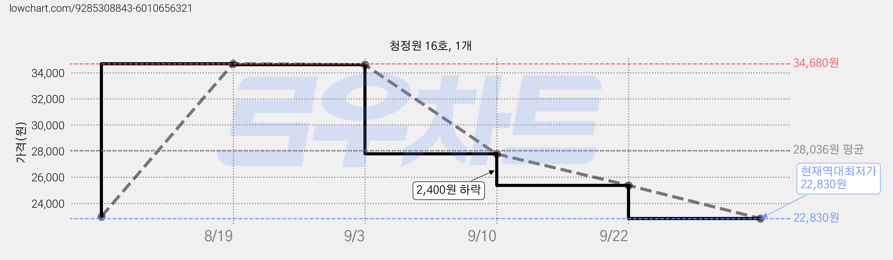 청정원 16호, 1개 가격 변동 차트, 현재가 22,830원, 역대최저가
