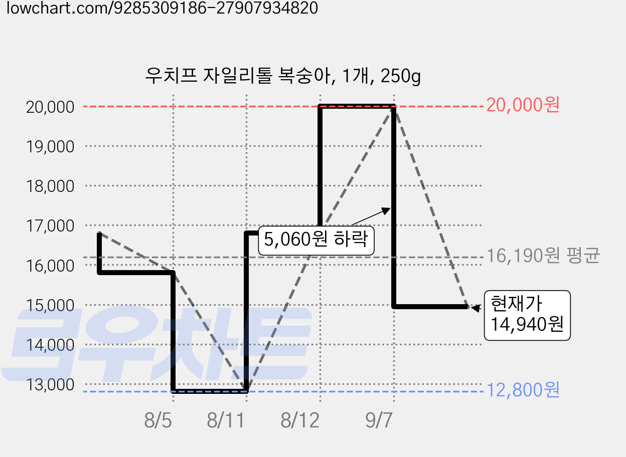 우치프 자일리톨 복숭아, 1개, 250g 가격 변동 차트, 현재가 14,940원, 관측 최저가 12,800원