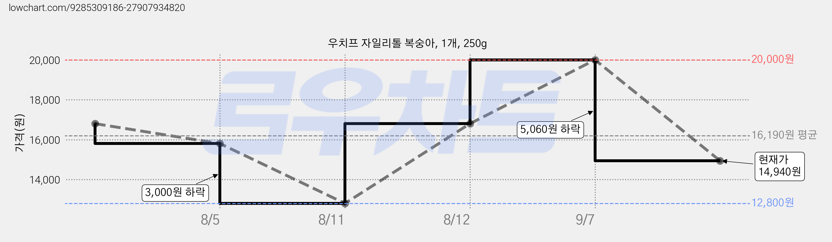 우치프 자일리톨 복숭아, 1개, 250g 가격 변동 차트, 현재가 14,940원, 관측 최저가 12,800원